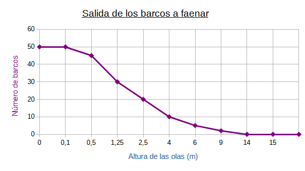 Salida a faenar 2 Gráfica con los puntos de la tabla representados y unidos mediante segmentos