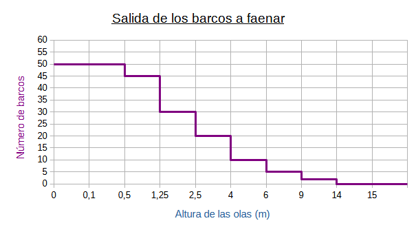 En esta imagen se muestra la relación entre el número de barcos que salen a faenar y el tamaño de las olas. Algunos de los puntos de interés para analizar la gráfica son: (0, 50), (0,1, 50),(0,5, 45),(1,25, 30),(2,5, 20),(4,10),(6, 5),(9, 2),(14,0)