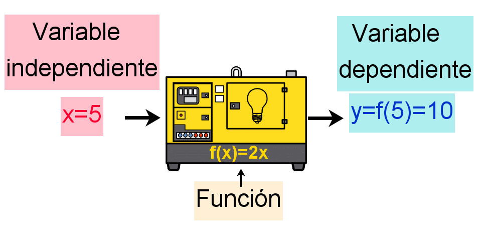 Función Imagen que muestra una variable independiente o de entrada de valor 5 que tras pasar por la función f(x)=2x, produce el valor de salida y=f(5)=10