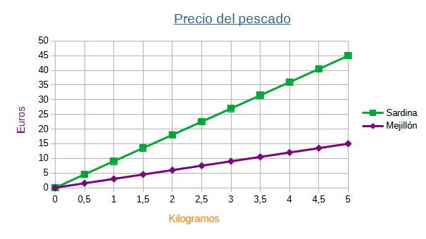 Gráfica que muestra la relación lineal entre el número de kg de sardina que compramos y lo que pagamos, así como del mejillón. Tiene un título que pone 
