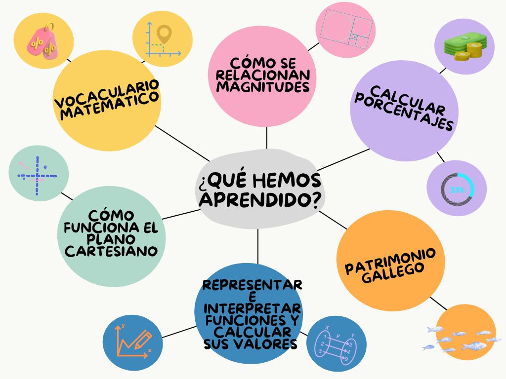 Diagrama resumen Un círculo central que pone Que hemos aprendido y de él salen 6 líneas que acaban en un nuevo círculo, cada círculo pone una cosa: vocabulario matemático, cómo se relacionan magnitudes, calcular porcentajes, cómo funciona el plano cartesiano, representar e interpretar funciones y calcular sus valores y patrimonio gallego