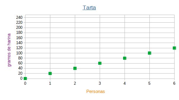 Haciendo una tarta Gráfico con puntos en las coordenadas que indica la tabla