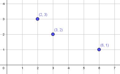Puntos en los ejes de coordenadas Primer cuadrante de unos ejes de coordenadas. En el cuadrante están marcados los puntos (3, 2), (2, 3) y (6, 1)