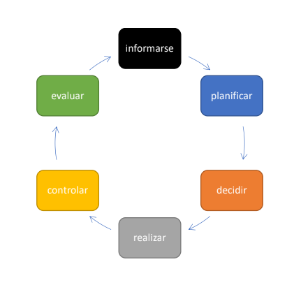 Esquemas sobre etapas de la acción completa