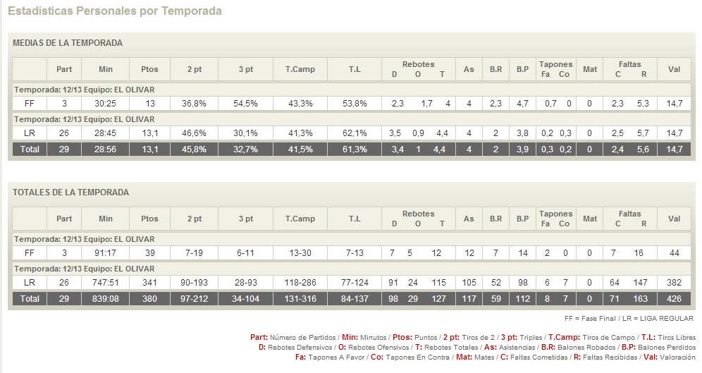 Estadísticas de Javier Marín Ayerbe Tablas estadísticas
