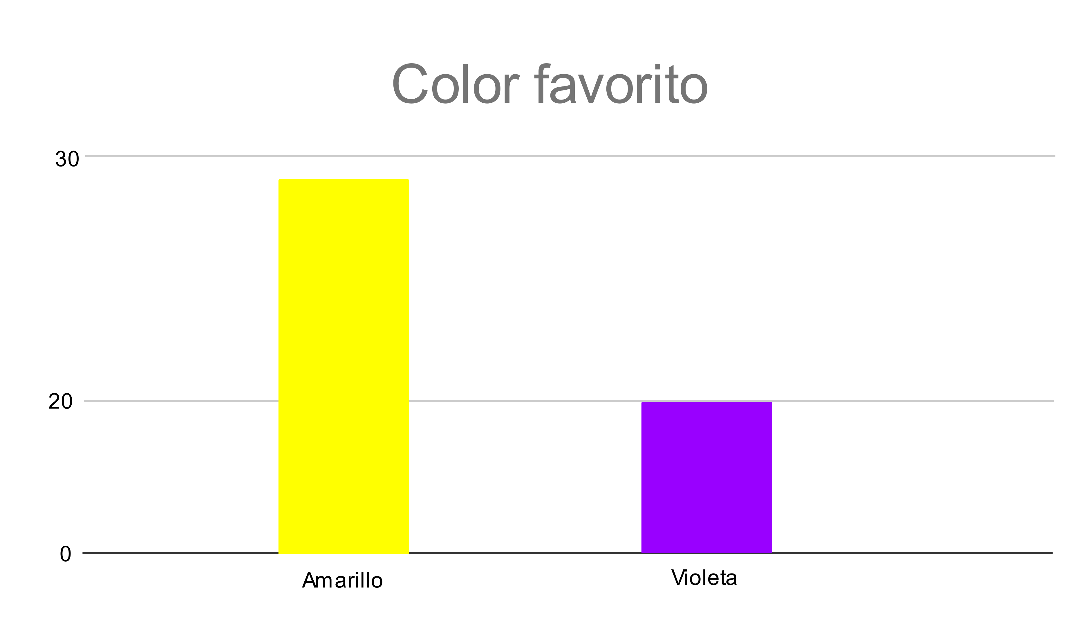 Color favorito Gráfica con los mismos datos que la anterior pero mal escalada, de manera que parece que la diferencia entre las personas que eligieron el amarillo es mucho mayor que la que la cantidad de gente que eligió el violeta