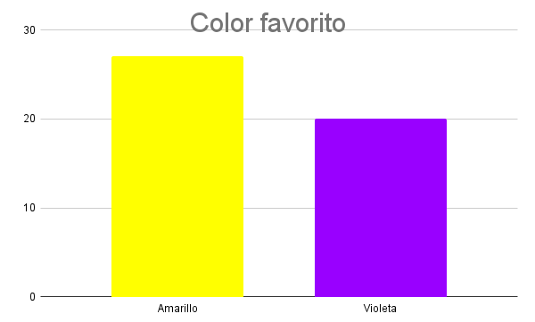 Color favorito Diagrama de barras que muestra el número de personas que tienen como color favorito el amarillo (27) o el color favorito verde (20).