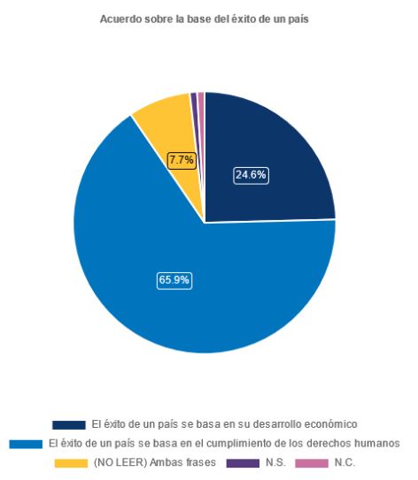 Diagrama de sectores sobre lo que se considera éxito de un país. En la parte de abajo hay una leyenda que indica a que opción equivale cada color, el color azul oscuro es "el éxito de un país se basa en su desarrollo económico", el azul es "el éxito de un país se basa en el cumplimiento de los derechos humanos", el amarillo es "(NO LEER) Ambas frases", el morado es "NS" y el rosa es "NC". El el diagrama de sectores tenemos un sector azul oscuro con un porcentaje de 24,6%, uno azul de 65,9% y uno amarillo de 7,7%, los otros dos son casi imperceptibles.