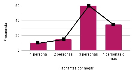 Diagrama de barras con polígono de frecuencias. En el eje vertical las frecuencias van de 10 en 10, en el eje horizontal está el número de habitantes por hogar, las barras son rosa oscuro. En 1 persona la altura es de 10, en 2 personas la altura es 15, en 3 personas la altura es de 60 y en 4 personas o más la altura es de 35. En la parte de arriba de cada barra hay un pequeño cuadrado en el centro y hay una línea que une esos cuadraditos