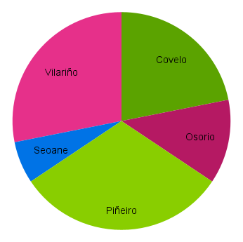Paso 2 del diagrama de sectores. Los sectores tienen la amplitud indicada en el paso 1, pero ahora no aparece escrita esa amplitud y cada sector tiene un color: Covelo es verde oscuro, Osorio es rosa oscuro, Piñeiro es verde claro, Seoane es azul y Vilariño es rosa claro