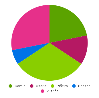 Paso 2 alternativo del diagrama de sectores. En este caso en vez de estar el apellido en el sector, aparece en la parte de abajo una leyenda en eque hay un pequeño circulo de cada color y al lado el apellido que corresponde a ese color.