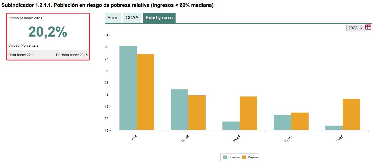 Gráfica ODS Fin da pobreza