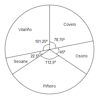 Paso 1 para la elaboración del diagrama de barras. Hay un círculo dividido en 5 sectores, en cada uno de ellos está marcada la amplitud del ángulo, empezando por las 12 en punto hay un sector de 78,75º y está escrito en el sector Covelo, luego un sector de 45º que pone Osorio, a continuación un sector de 112,5º que pone Piñeiro, después un sector de 22,5º que pone Seoane y finalmente queda un sector de 101,25º que pone Vilariño
