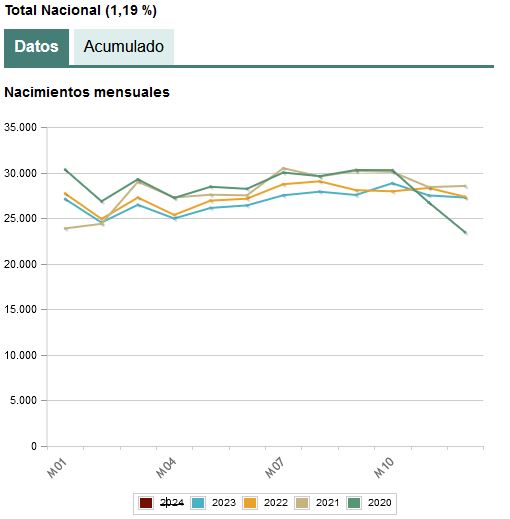 Polígonos de frecuencias que representan los nacimientos mensuales en España. Hay un polígono de frecuencias azul para 2023, uno amarillo para 2022, uno gris para 2021 y uno verde para 2020. En el eje vertical las líneas van de 5000 en 5000. En el eje horizontal se marcan los meses del año.