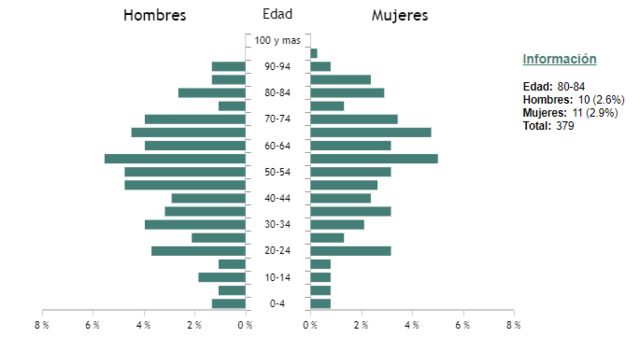 Pirámide poblacional 2020