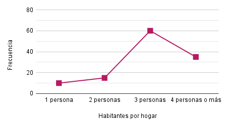 En la gráfica anterior eliminando las barras, ahora solo queda la línea que une los cuadraditos colocados con la frecuencia para cada valor: 1 persona es 10, 2 personas es 15, 3 personas es 60 y 4 personas o más es 35.