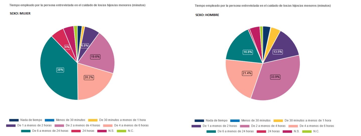 ¿Quién dedica más tiempo al cuidado de los hijos? Hay dos diagramas de sectores, el de la izquierda está hecho para las mujeres y el de la derecha para los hombres. Abajo hay una leyenda que nos indica a cuánto tiempo corresponde cada color: nada de tiempo es azul oscuro, azul es menos de 30 minutos, amarillo es de 30 minutos a 1 hora, morado que es de 1 hora a 2 horas, lila que es de 2 horas a 4 horas, naranja que es de 4 a 6 horas, verde de 6 a menos de 24 horas, rojo es 24 horas, rosa es NS y verde claro es NC. En el gráfico de las mujeres hay porcentajes para los mayores, el lila que es 6,8%, el lila que es 19,6%, el naranja es 20,2%, el verde es 38% y el rojo es 6%. Mientras que en los hombres los porcentajes que aparecen es el morado que es 13,5%, el lila 33,9%, el naranja 21,4% y el verde que es 16,8%