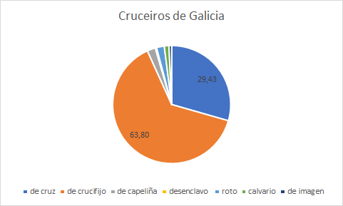 Diagrama de sectores de cruceiros de Galicia