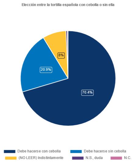 Diagrama de sectores sobre la preferencia de la tortilla española con o sin cebolla. En la parte de abajo hay una leyenda, el azul oscuro es "debe hacerse con cebolla", el azul es "debe hacerse sin cebolla", el amarillo es "(NO LEER) Indistintamente", el morado es "N.S. duda" y el rosa es "NC". El sector más grande es azul oscuro e indica un porcentaje de 70,4%, el azul indica el 20,9%, el amarillo es 8% y los otros son imperceptibles.