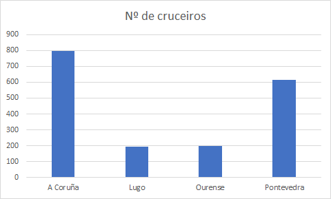 Diagrama de barras de cruceiros de Galicia por provincias