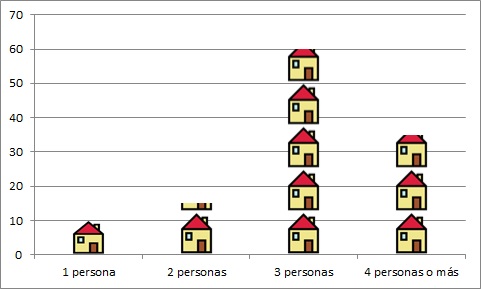 Pictograma. Consiste en una gráfica en el primer cuadrante de dos ejes, en el eje vertical se representa la frecuencia, en el eje horizontal el número de personas por hogar. El modo de indicar la frecuencia de cada uno de los valores del eje horizontal es con la repetición de la imagen de una casa, que se va repitiendo hasta alcanzar la altura acorde con la frecuencia de ese dato