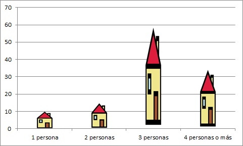 Pictograma. Consiste en una gráfica en el primer cuadrante de dos ejes, en el eje vertical se representa la frecuencia, en el eje horizontal el número de personas por hogar. El modo de indicar la frecuencia de cada uno de los valores del eje horizontal es con el dibujo de una casa, son todas del mismo ancho, pero están más o menos 