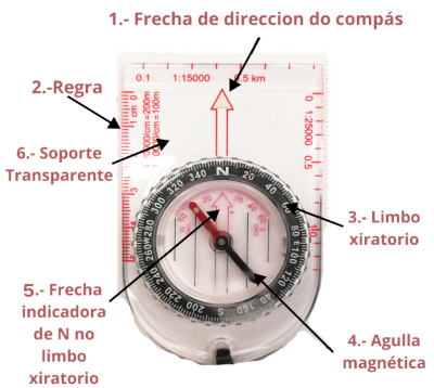 Fotografía dun compás con 6 partes sinaladas con números