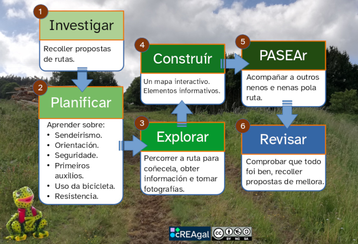 Partes do proxecto Ilustración que amosa as 6 partes do proxecto.