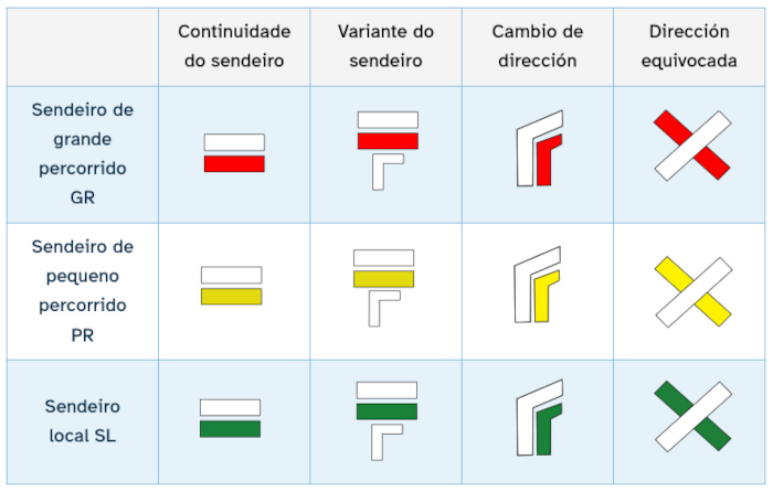 Sinais que se utilizan en sendeirismo para marcar os sendeiros
