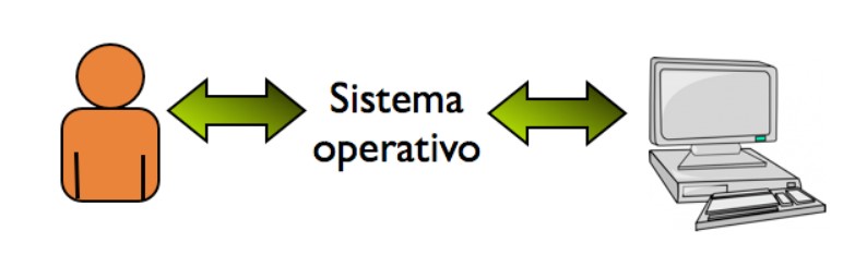 Sistemas Operativos Sistemas Operativos