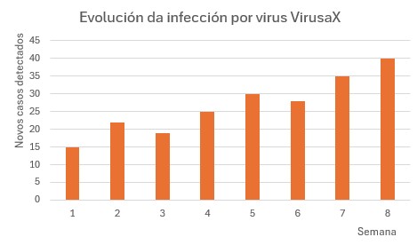 Gráfico de barras elaborado con folla de cálculo