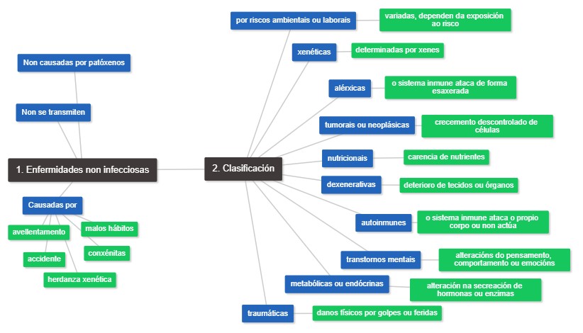 Mapa mental para apoio visual