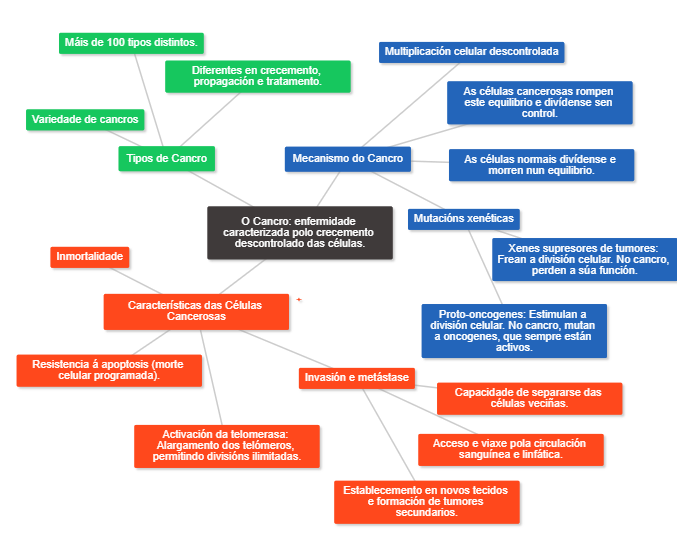 Apoio visual, mapa mental