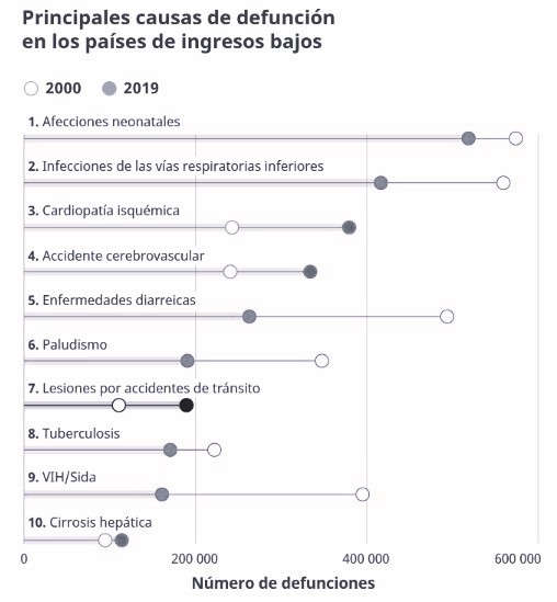 Gráfico que compara as principais causas de mortalidade
