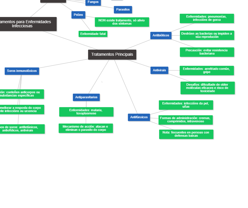 Mapa mental para apoio visual