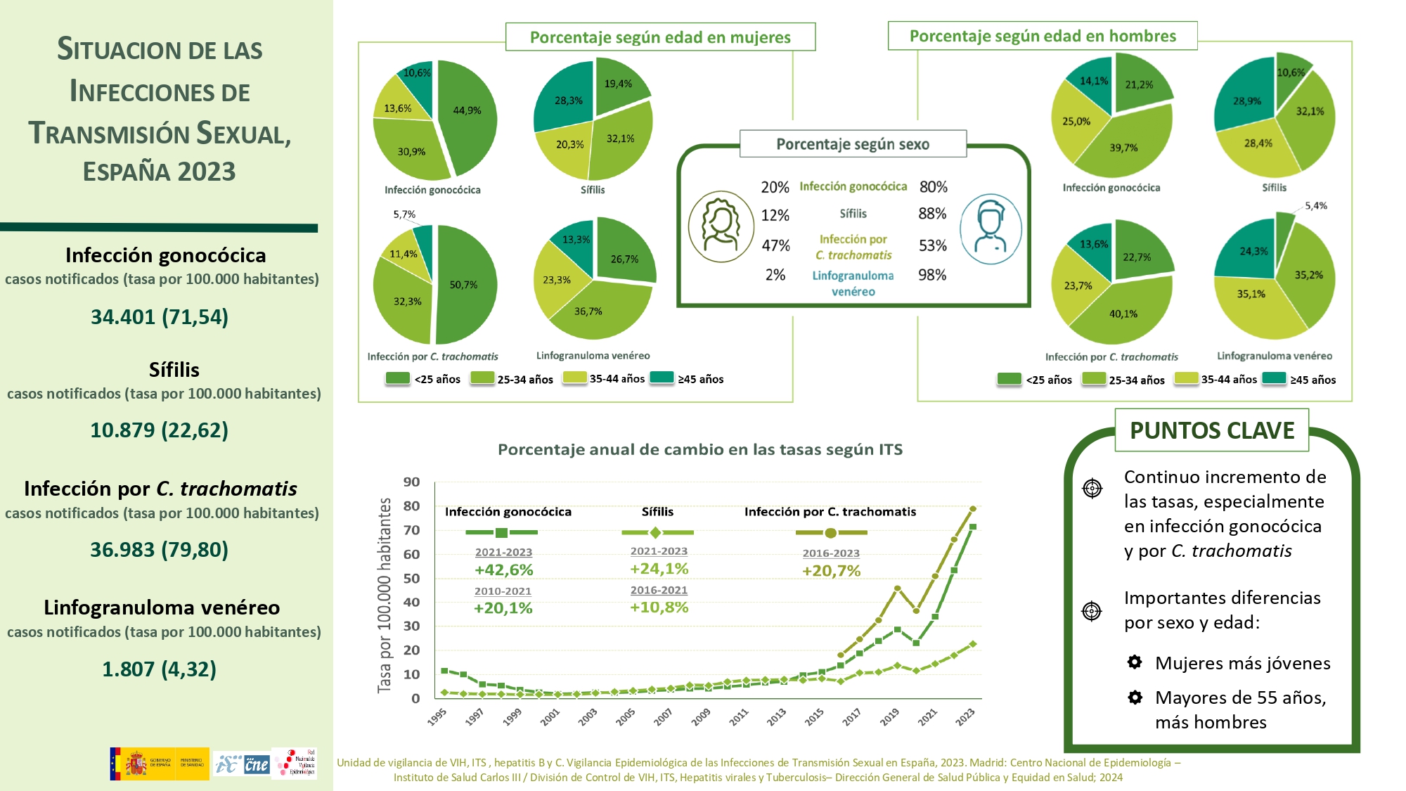 Infografía sobre as ITS no ano 2023