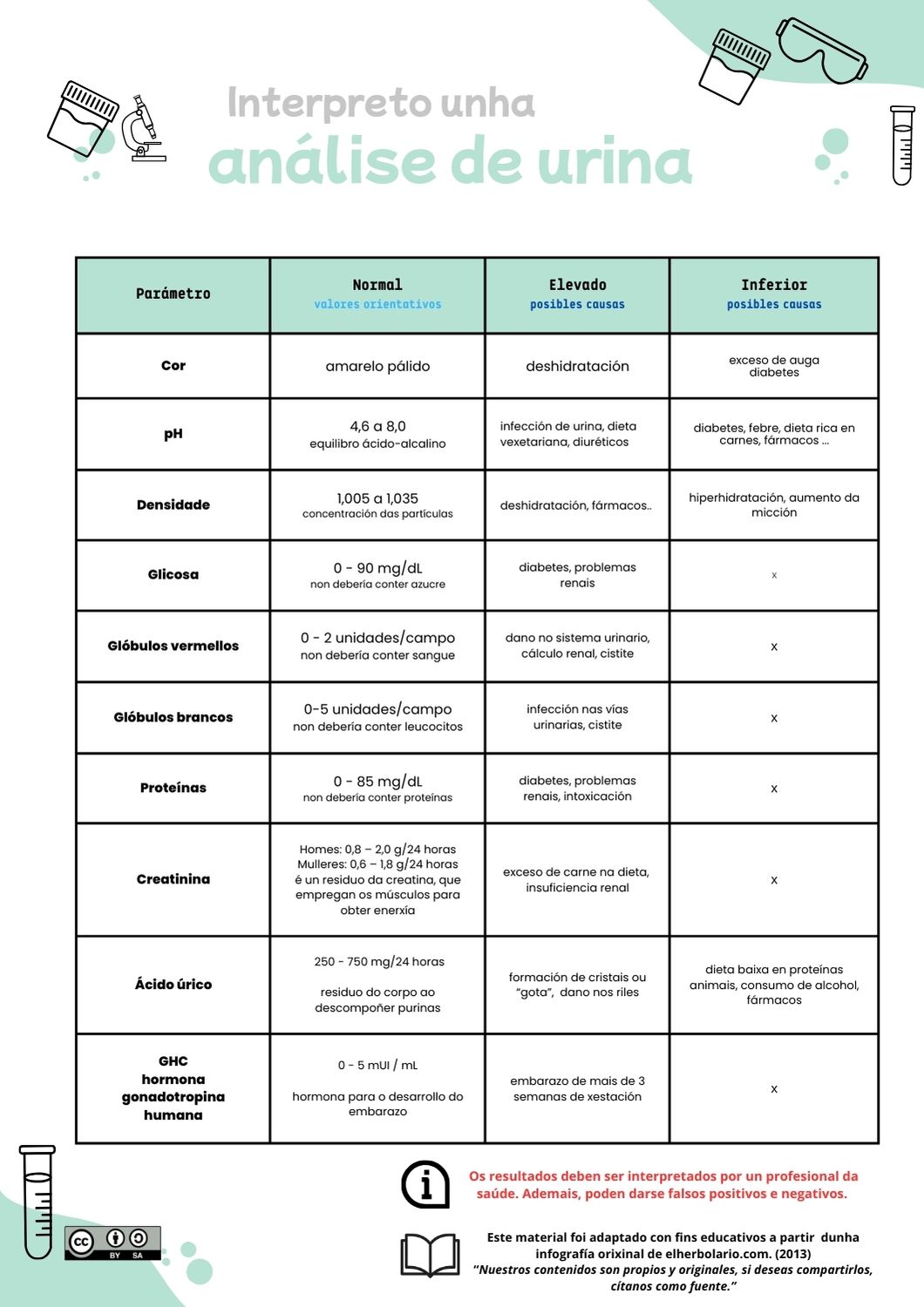 Táboa de valores dunha análise de urina