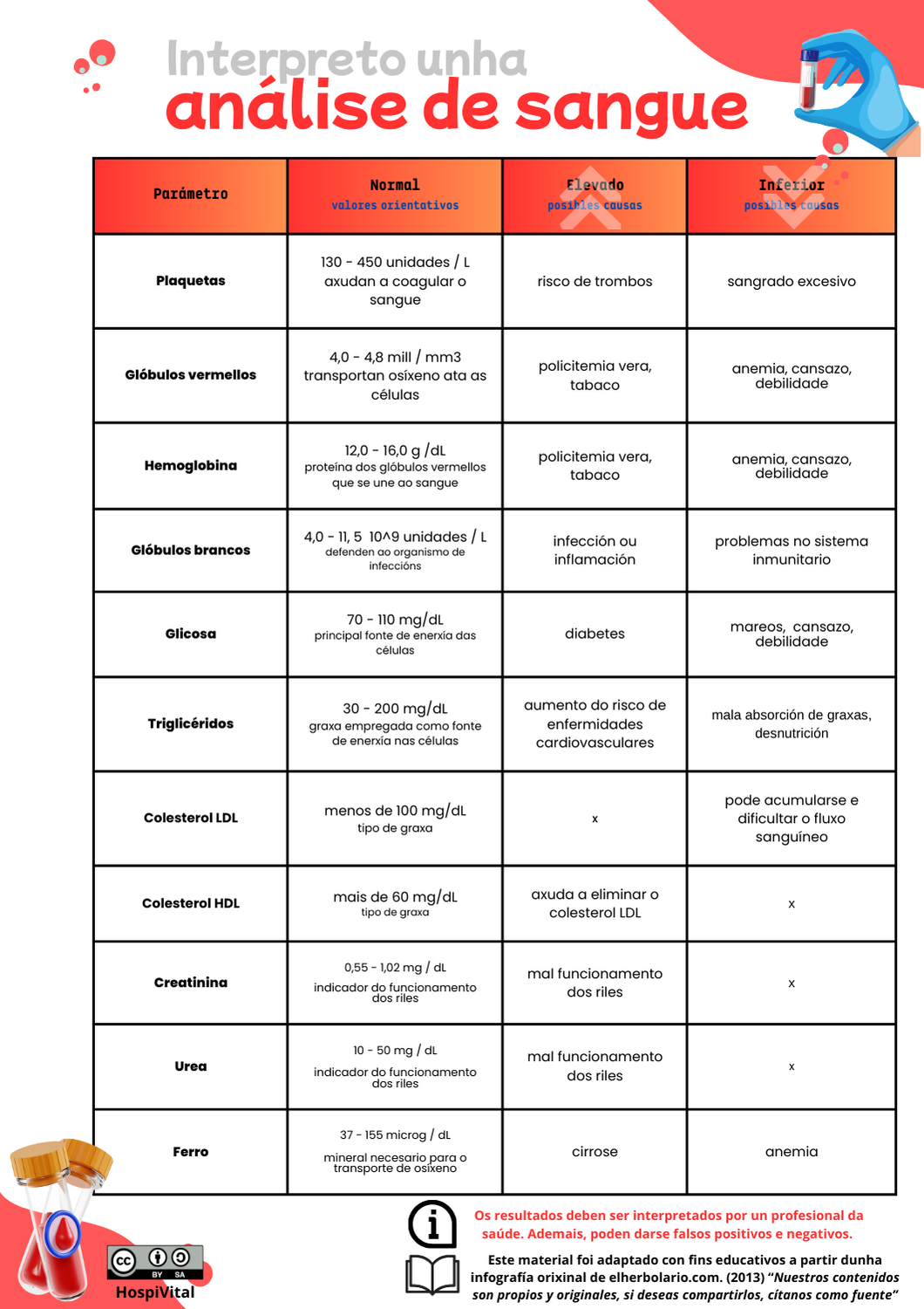 Táboa con valores dos parámetros normais nunha análise de sangue