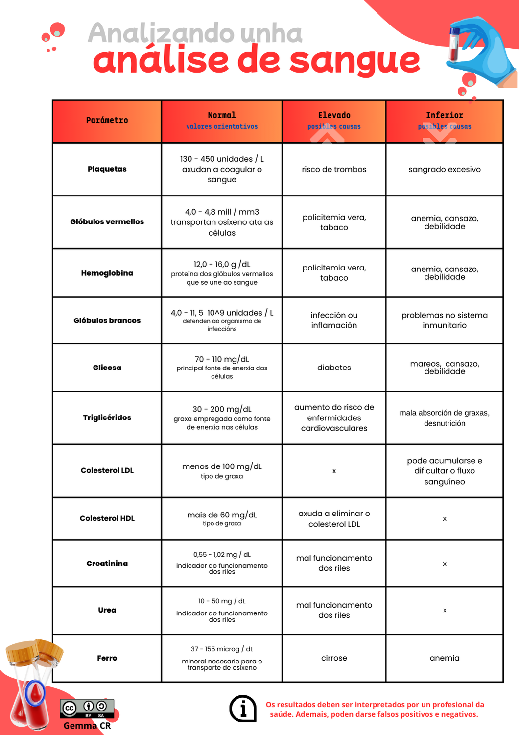 Mapa mental análise de sangue