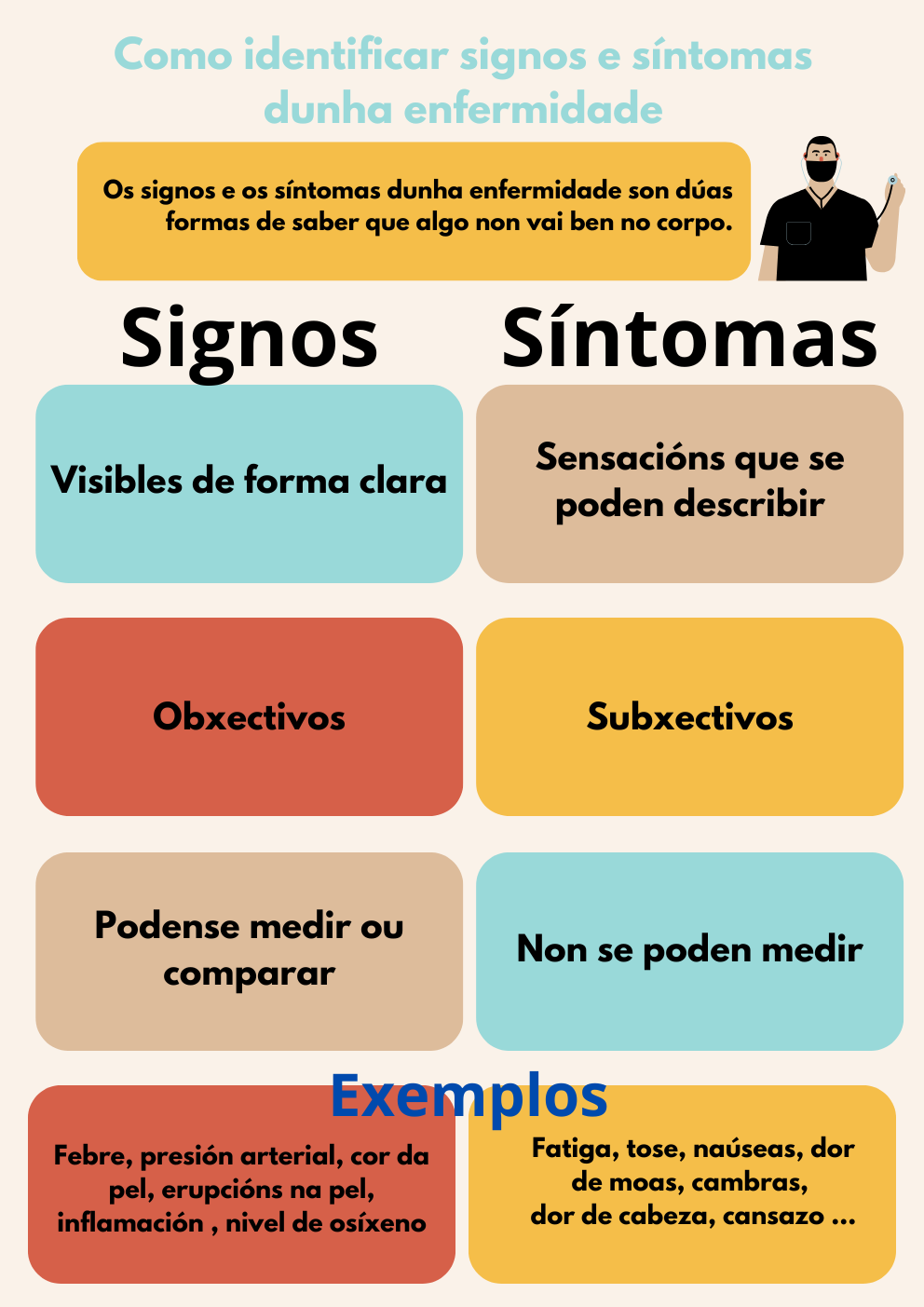 Poster sobre signos e síntomas