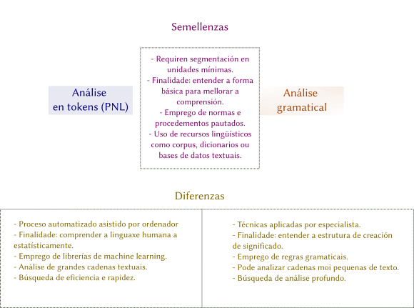 Esquema morfoloxía e tokens