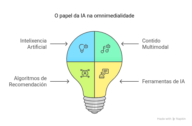 Infografía omnimedialidade Infografía omnimedialidade