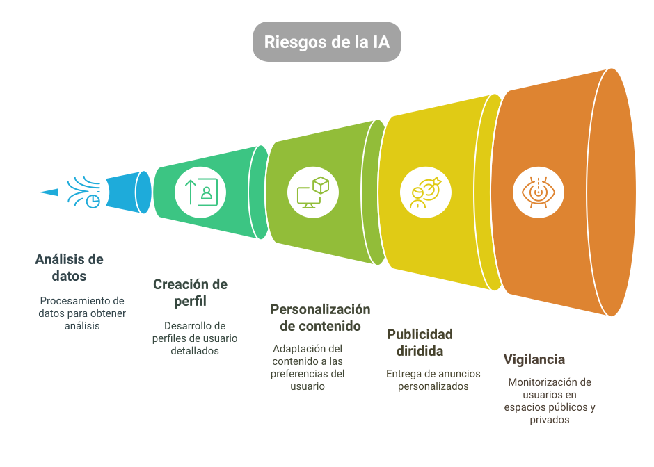 Infografía con la descripción de los riesgos de la IA