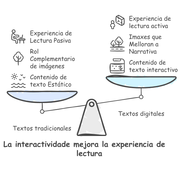 Diagrama de la multimedialidad