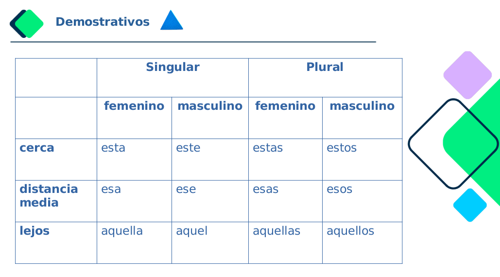 demostrativos Determinantes demostrativos