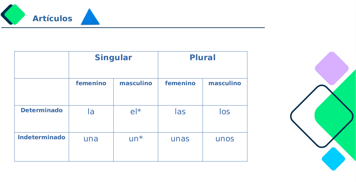 Artículos Infografía con todas las formas de los artículos