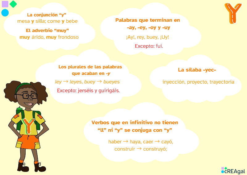 Infografía con información de palabras que se escriben con la letra Y