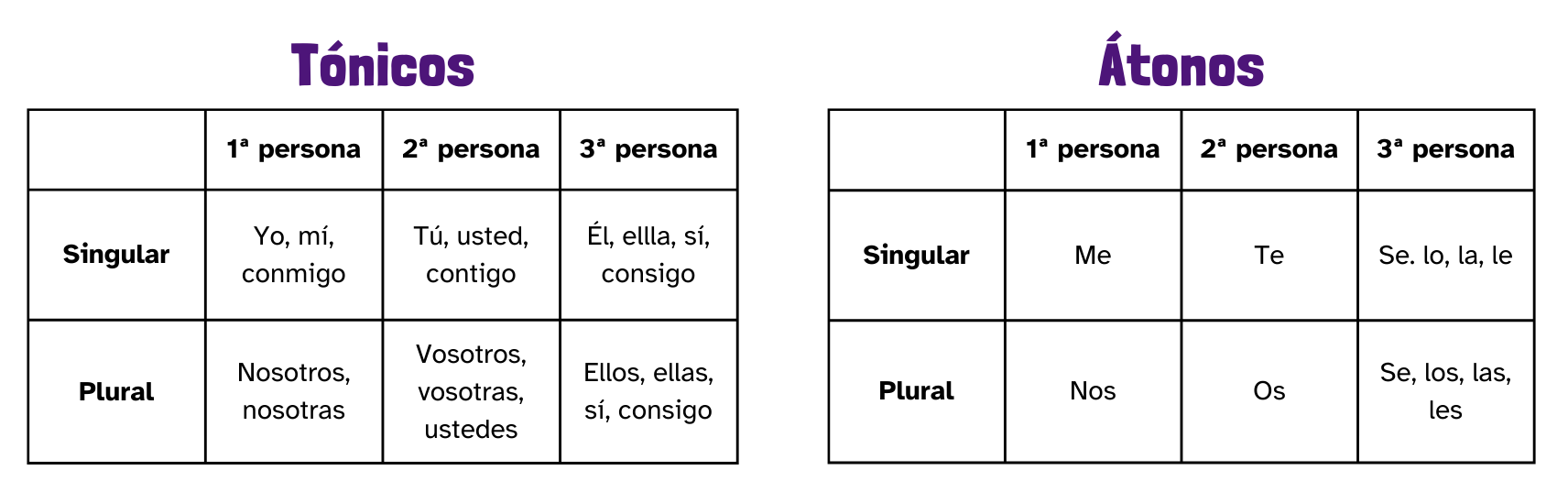 Tabla de pronombres