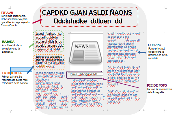 Partes de una noticia