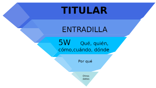 Pirámide invertida.